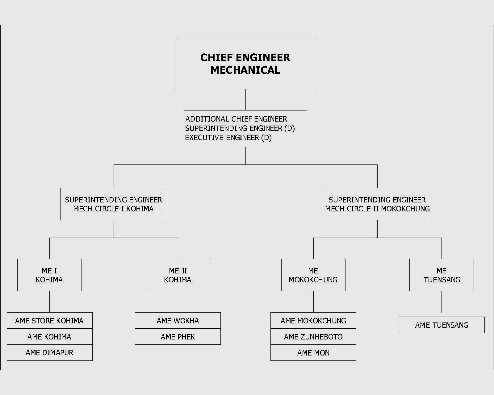 organizational Structure Mechanical